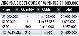 odds chart